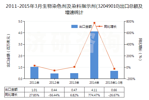2011-2015年3月生物染色劑及染料指示劑(32049010)出口總額及增速統(tǒng)計